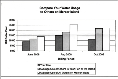 A comparative graph of water usage for Mercer Island.