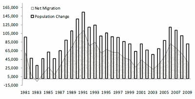 A state population and migration chart shows continued slowing in 2009.