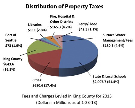 A look at where property tax money in King County goes.