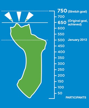 Mercer Island met the challenge to increase enrollment in Puget Sound Energy’s Green Power Program to 750 residential and business participants in 2012.