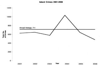 The line graph above displays a sharp increase in the total number of crimes committed on the Island followed by a steep decrease. With only 551 reported crimes in 2006
