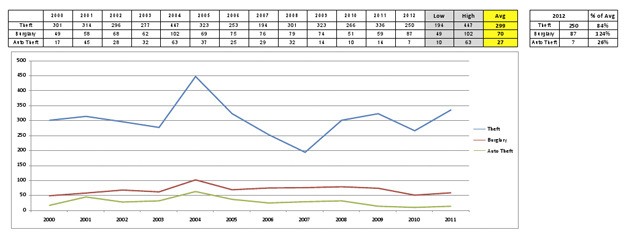 This chart of thefts and burglaries on Mercer Island over the past 12 years shows that crime peaked in 2004.