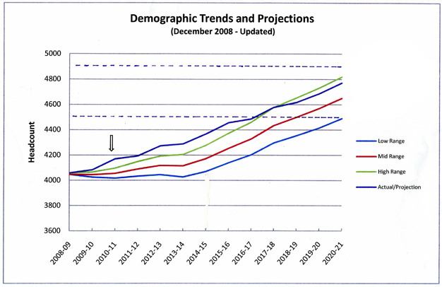 Demographic Trends and Projections