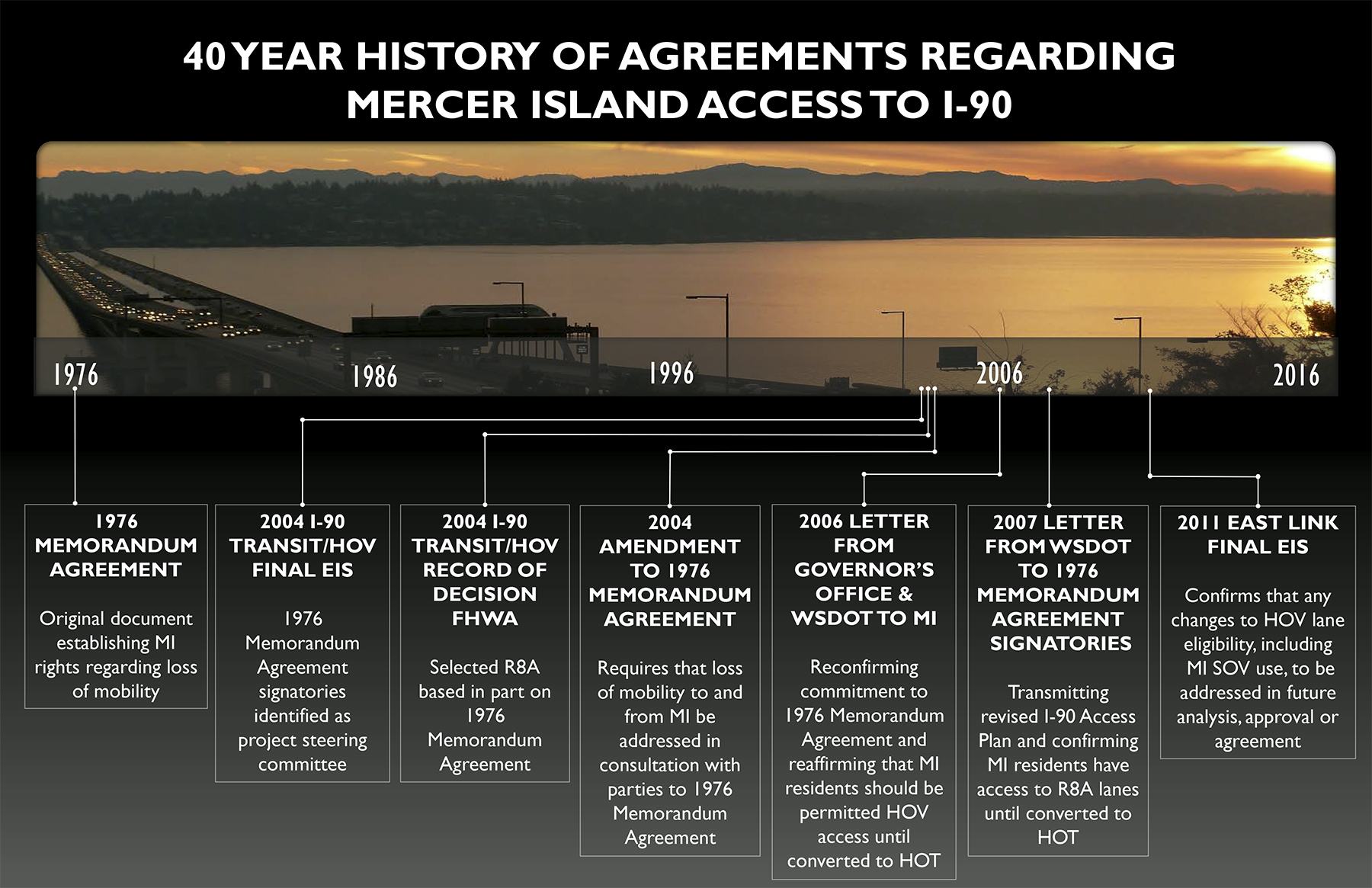 The city released a graphic summarizing its historic agreements regarding Interstate 90. Image courtesy of the city of Mercer Island.
