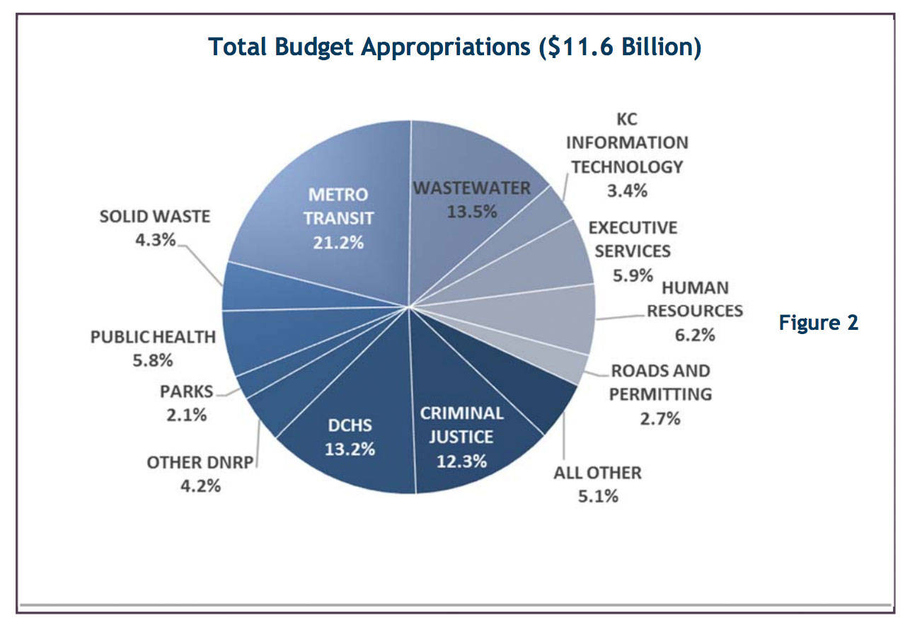 Executive Dow Constantine proposes $11.6 Billion budget