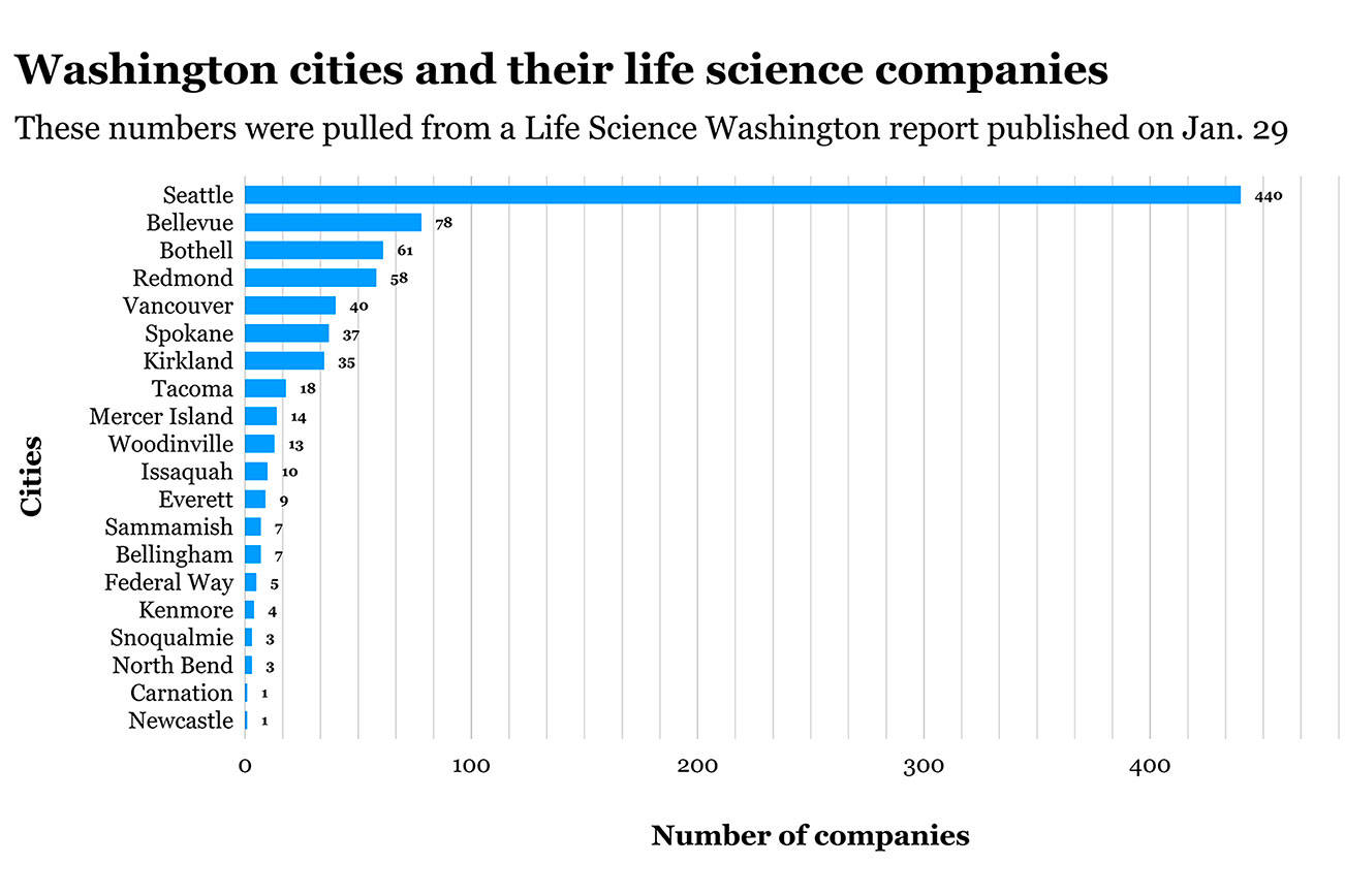 A comparison of how many life science companies are on the Eastside and in other Washington cities. Illustration by Kailan Manandic