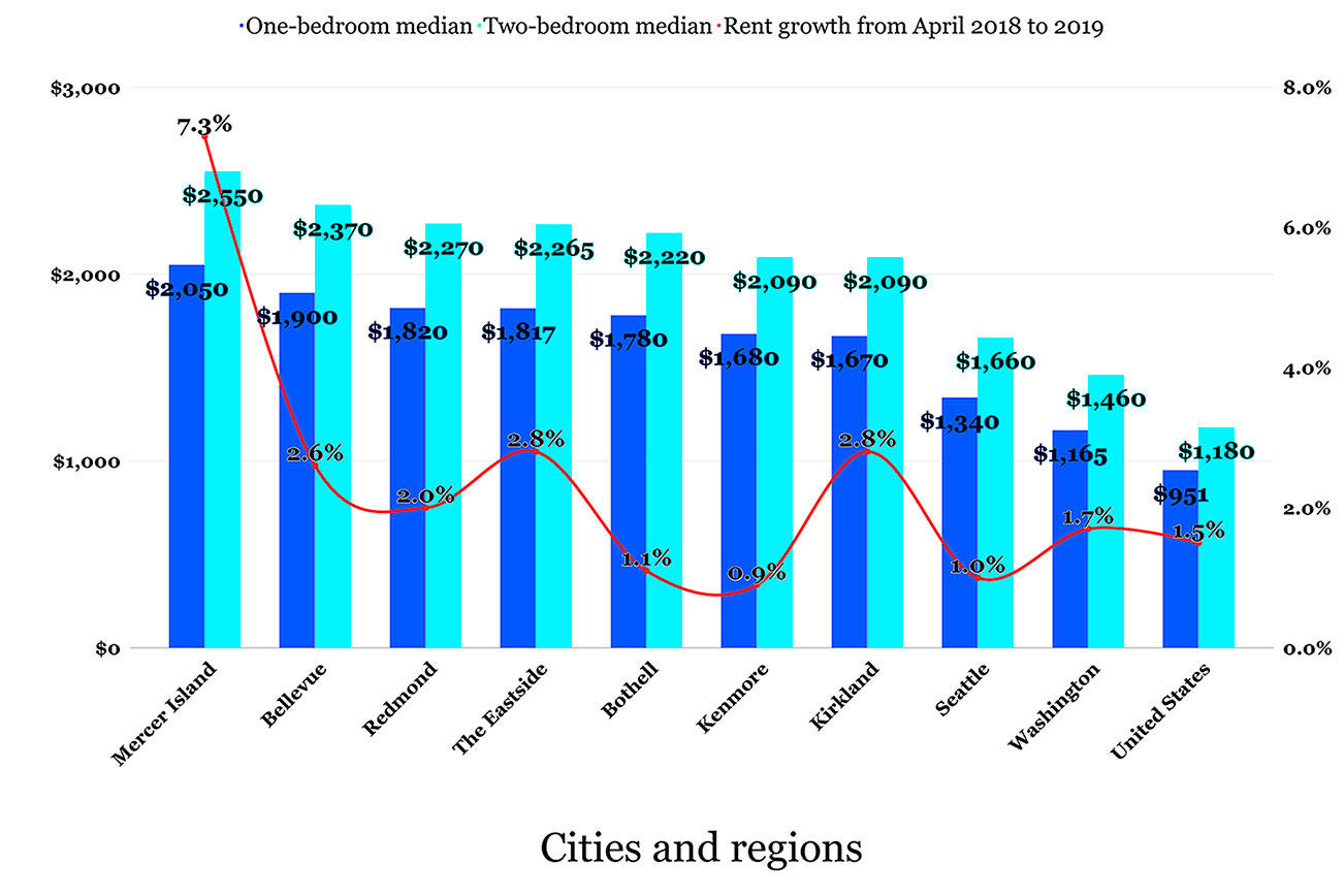 The data visualized here was compiled from Apartment List’s monthly rent reports. See an interactive chart below. Kailan Manandic / data illustration