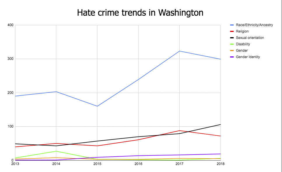 This graph shows state trends on hate crimes reported to the FBI. Note: For certain years crimes against people based on their race or ethnicity were combined.