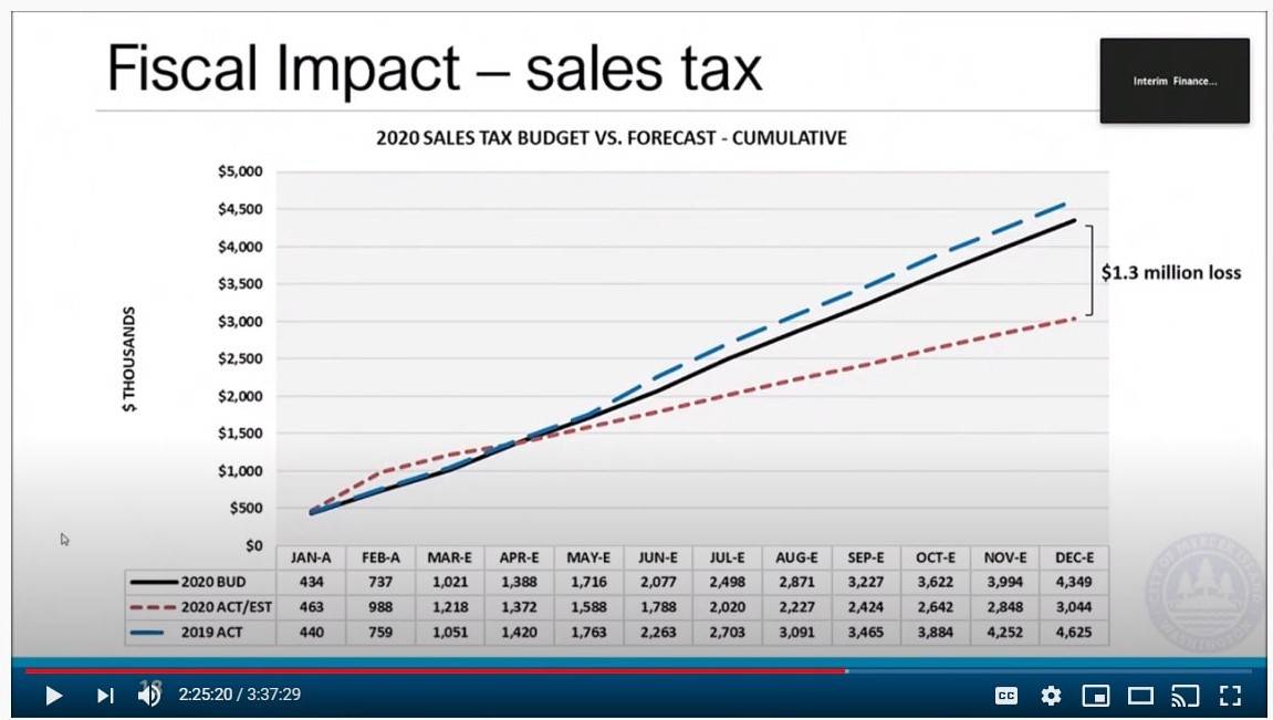 Screenshot                                A graph showing the fiscal impacts to sales tax on Mercer Island caused by the COVID-19 pandemic.