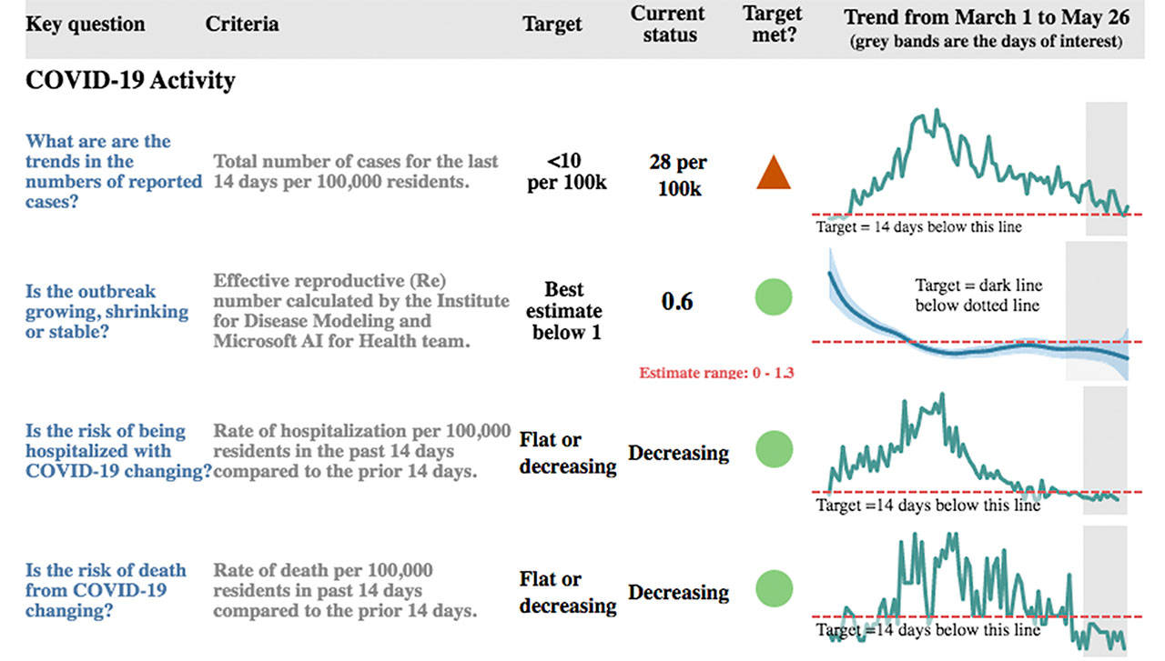 New dashboard shows how far along King County is to meeting Phase II metrics