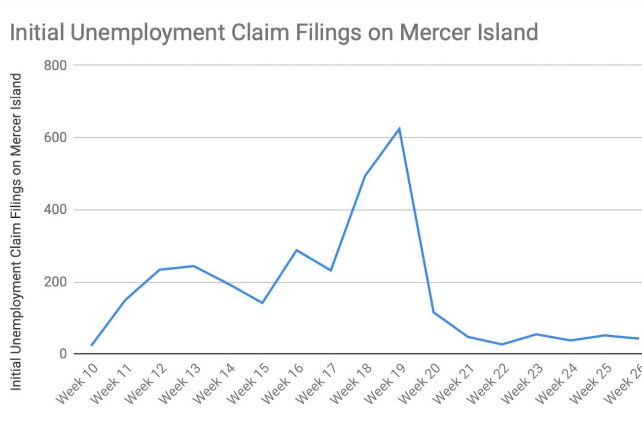 A look at initial claims filings on Mercer Island. Note that Week 10, March 1-7, corresponds with school closures and bar/dining room restrictions, for instance. Week 26 encompasses June 28-July 4. Graph by Blake Peterson, with data from Washington State Unemployment