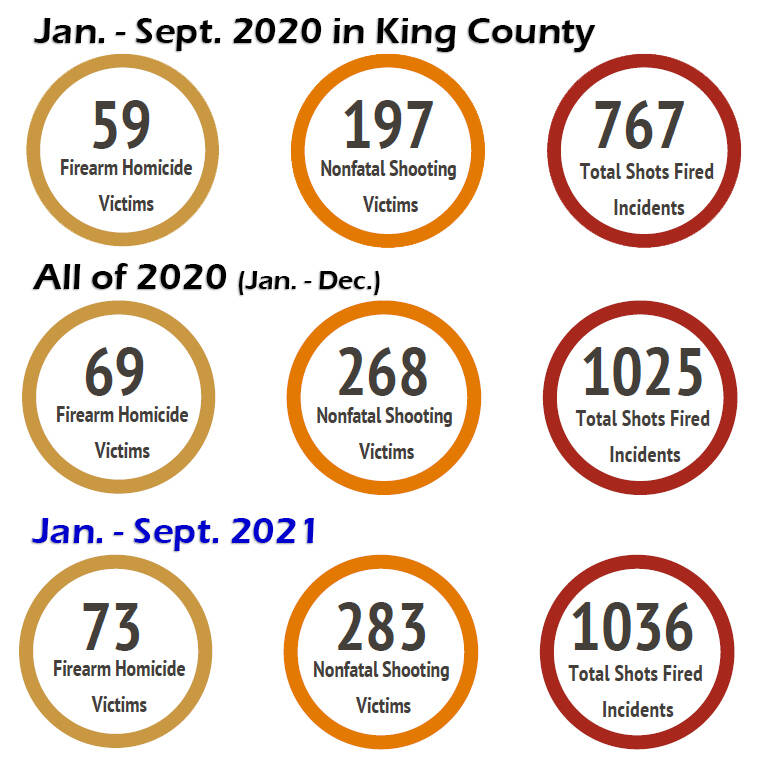 Data courtesy of the King County Prosecuting Attorney’s Office