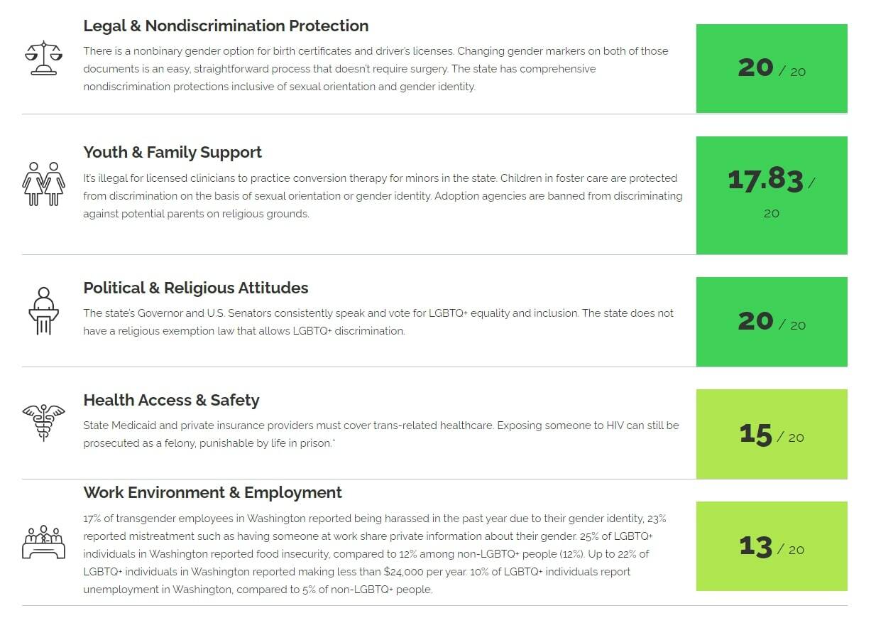 Washington’s scores for each category. Courtesy of Out Leadership.