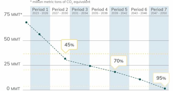 The projected emissions cap over from 2022-2050. Courtesy of the Department of Ecology.