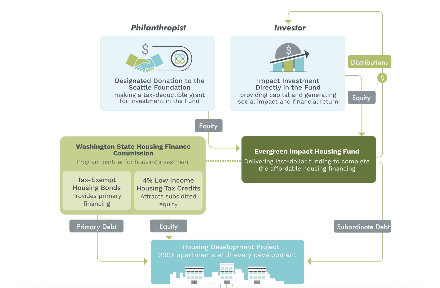 Graph of how the Evergreen Impact Housing Fund collaborates with private and philanthropic investors and with public partners. (Courtesy of Seattle Foundation)