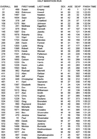 Runners take to the streets of Mercer Island on March 22 during the 37th annual Rotary Run.