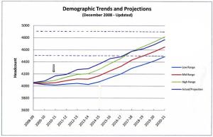 Demographic Trends and Projections