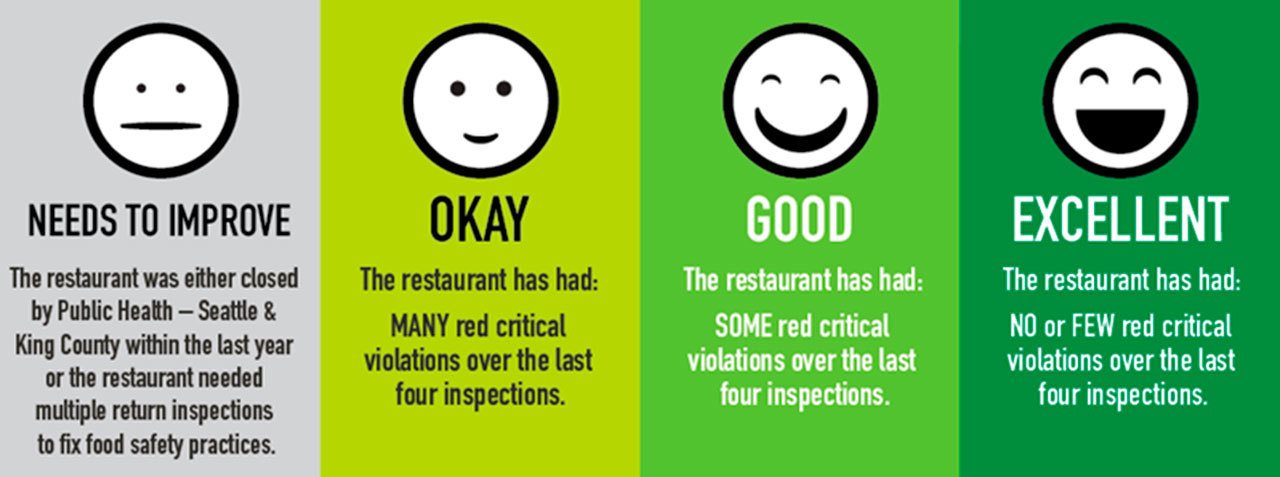 Restaurants will now receive one of four food safety ratings to provide the public with more information about the level of a restaurant&rsquo;s food safety practices. Photo courtesty of King County Public Health