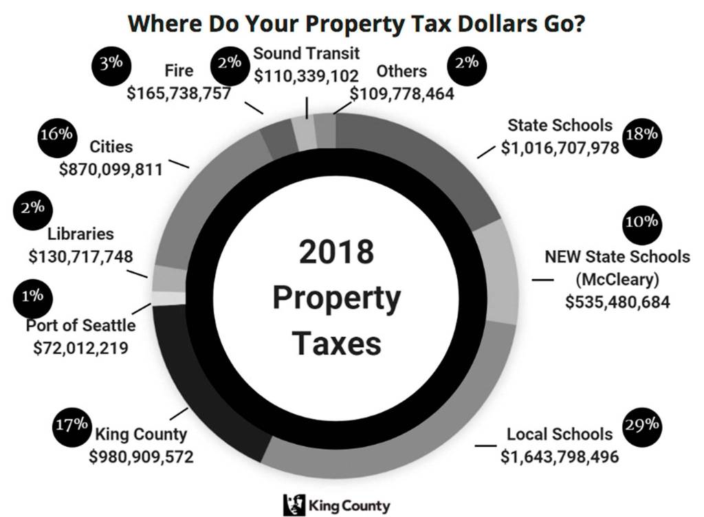 Graphic courtesy of King County