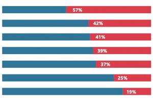 New audit highlights the shortcomings of King County’s regional homelessness plan