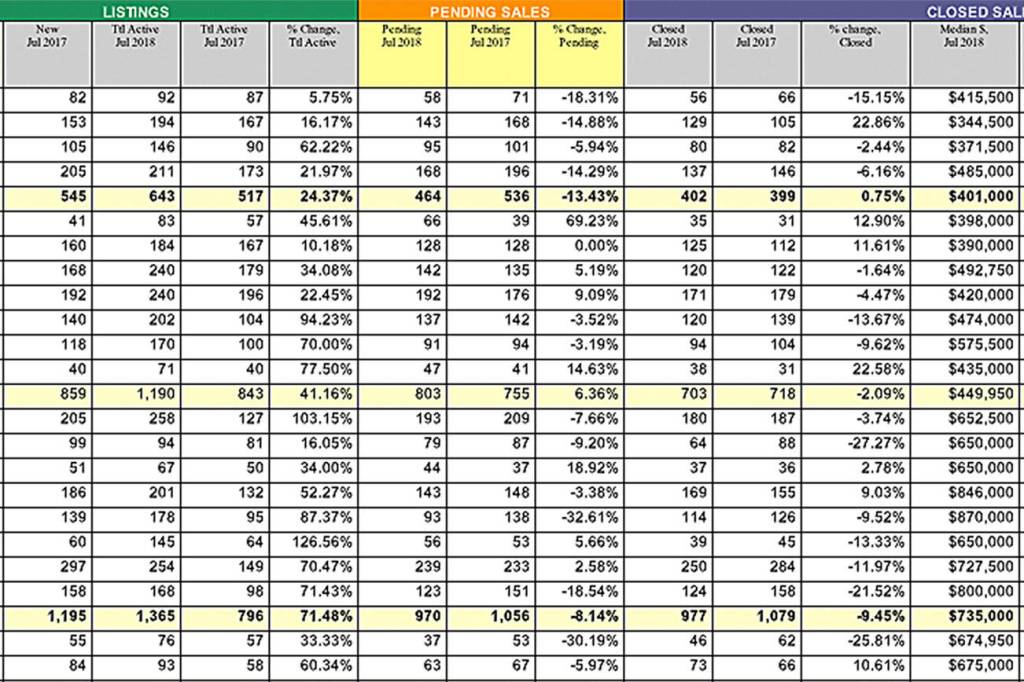 Homebuyers encouraged, “but still on edge,” while sellers face reality check