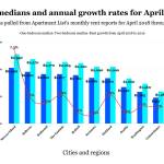 The data visualized here was compiled from Apartment Lists monthly rent reports. See an interactive chart below. Kailan Manandic / data illustration