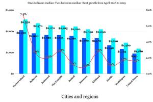 The data visualized here was compiled from Apartment Lists monthly rent reports. See an interactive chart below. Kailan Manandic / data illustration