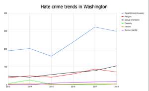 This graph shows state trends on hate crimes reported to the FBI. Note: For certain years crimes against people based on their race or ethnicity were combined.