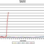 Unemployment claims continue to climb