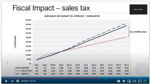 Screenshot                                A graph showing the fiscal impacts to sales tax on Mercer Island caused by the COVID-19 pandemic.