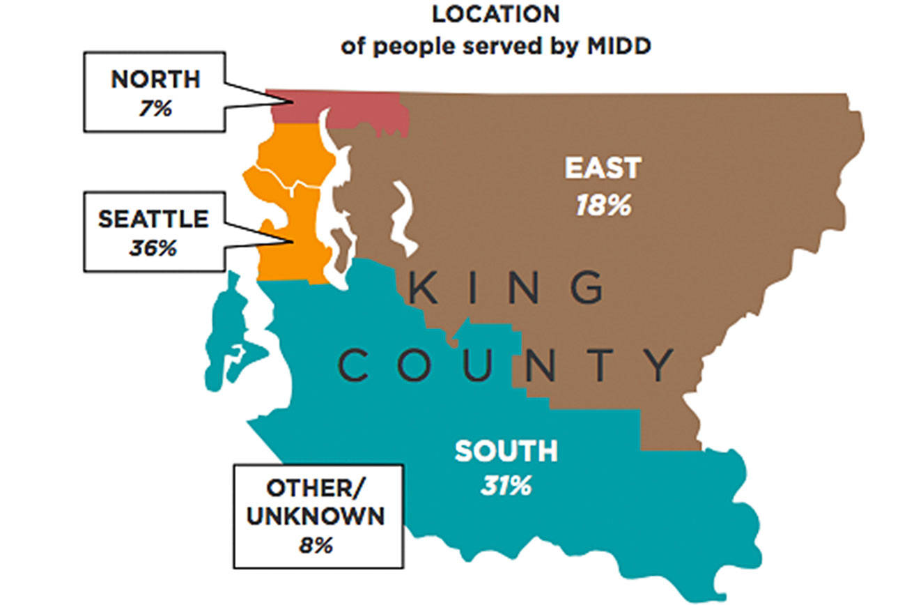 According to King Countys Mental Illness and Drug Dependency (MIDD) annual report, Seattle had the highest rate of people using services at 36 percent of the total, followed by 31 percent from South King County, 18 percent from the greater Eastside, and 7 percent from north county including Shoreline. Courtesy image