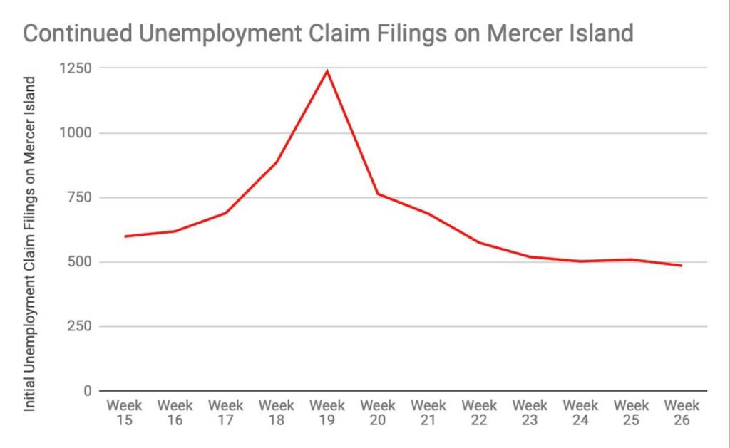 Scores of Mercer Islanders are continuing to collect unemployment. Graph by Blake Peterson, with data from Washington State Unemployment
