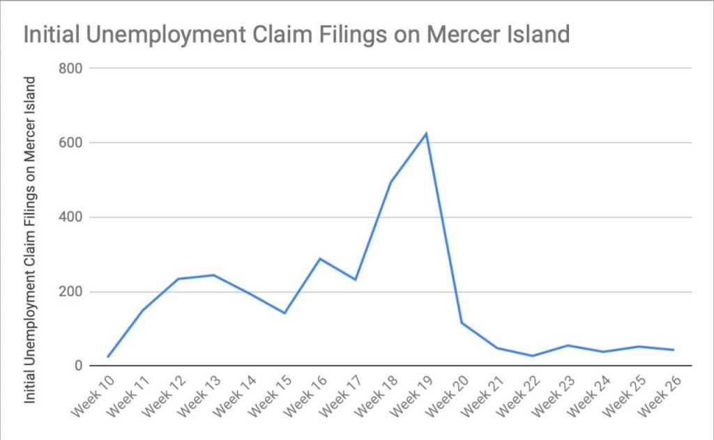 A look at initial claims filings on Mercer Island. Note that Week 10, March 1-7, corresponds with school closures and bar/dining room restrictions, for instance. Week 26 encompasses June 28-July 4. Graph by Blake Peterson, with data from Washington State Unemployment
