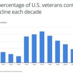Bar graph showing how the percentage of U.S. veterans continues to decline each decade. Courtesy of U.S. Census Bureau.