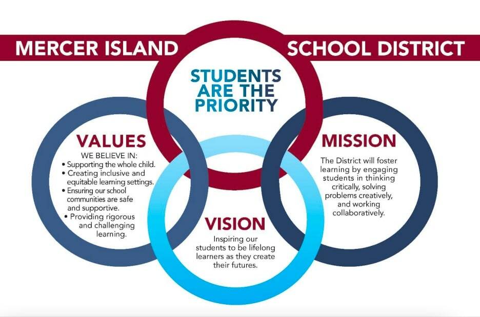 (Screenshot of Mercer Island School District budget document)