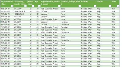 Processed data pulled from I-213 documents, released as part of an ongoing FOIA lawsuit against the Department of Homeland Security by the Center for Human Rights at the University of Washington. This data was shared in a report published on March 11, 2026, titled New Data on PNW Immigration Enforcement Reveal Powerful Surge in Late 2025. (Screenshot)